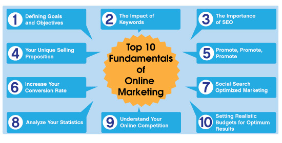 10 Fundamentals of Online Marketing