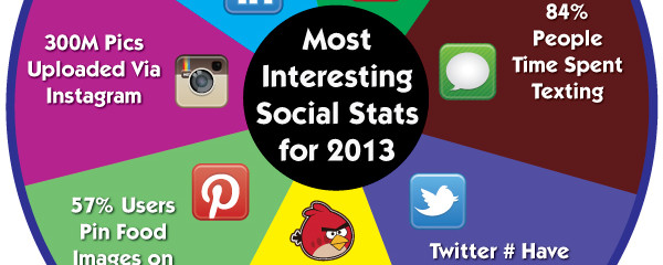 Ten of the Most Interesting Social Stats for 2013