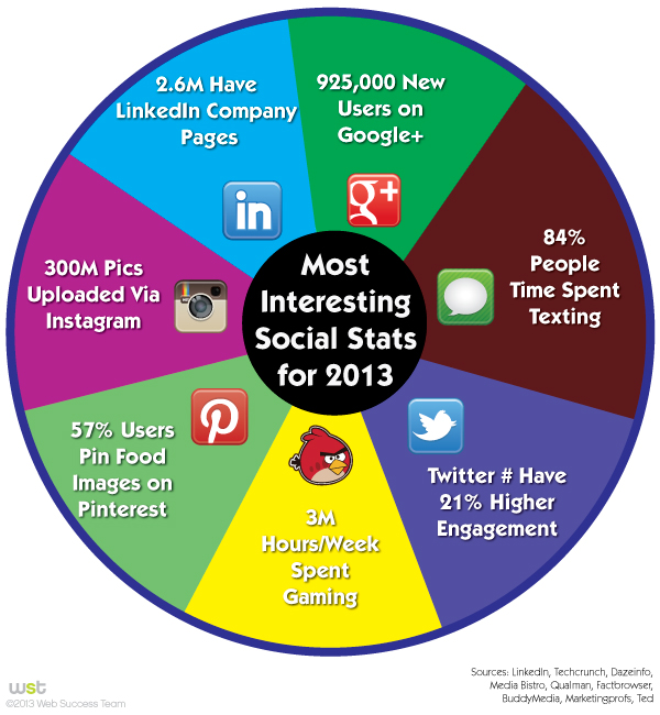 Ten of the Most Interesting Social Stats for 2013