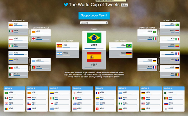 At the World Cup – Twitter Is the Player to Follow